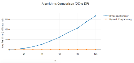 Algorithm Analysis coursework